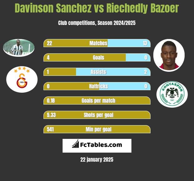 Davinson Sanchez vs Riechedly Bazoer h2h player stats