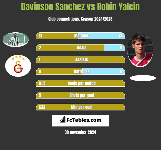 Davinson Sanchez vs Robin Yalcin h2h player stats