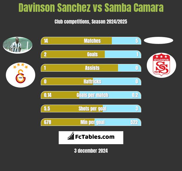 Davinson Sanchez vs Samba Camara h2h player stats