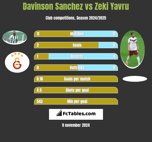 Davinson Sanchez vs Zeki Yavru h2h player stats