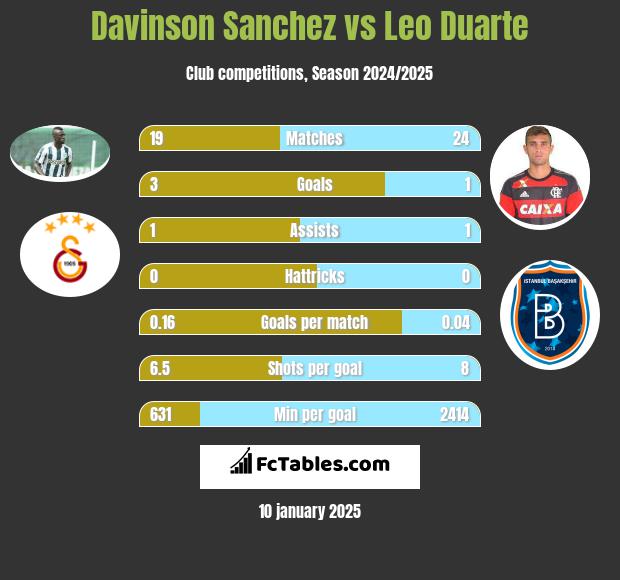 Davinson Sanchez vs Leo Duarte h2h player stats