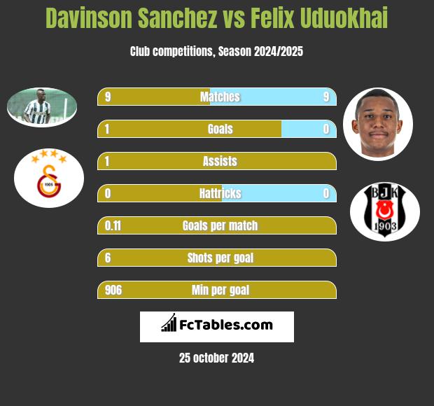 Davinson Sanchez vs Felix Uduokhai h2h player stats