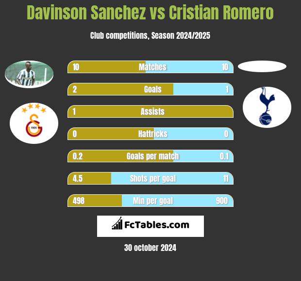 Davinson Sanchez vs Cristian Romero h2h player stats