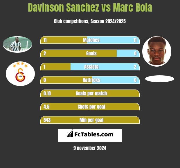 Davinson Sanchez vs Marc Bola h2h player stats