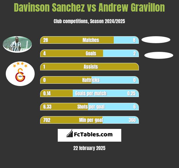 Davinson Sanchez vs Andrew Gravillon h2h player stats