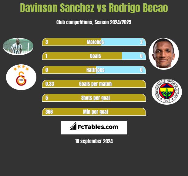 Davinson Sanchez vs Rodrigo Becao h2h player stats