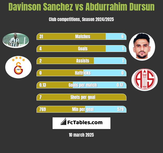 Davinson Sanchez vs Abdurrahim Dursun h2h player stats