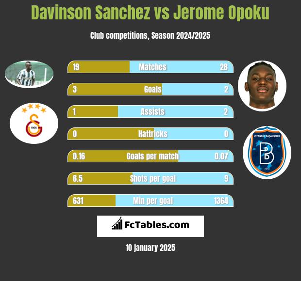 Davinson Sanchez vs Jerome Opoku h2h player stats