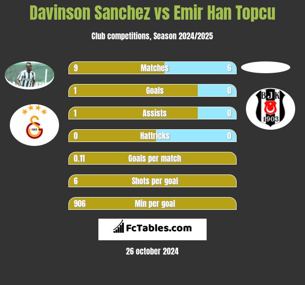 Davinson Sanchez vs Emir Han Topcu h2h player stats