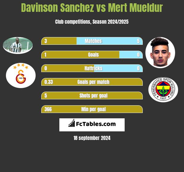 Davinson Sanchez vs Mert Mueldur h2h player stats