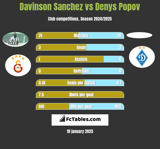 Davinson Sanchez vs Denys Popov h2h player stats