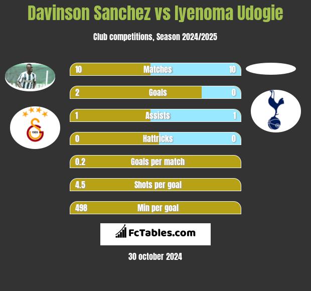 Davinson Sanchez vs Iyenoma Udogie h2h player stats