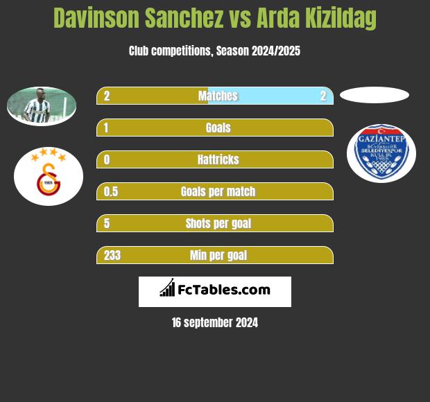 Davinson Sanchez vs Arda Kizildag h2h player stats