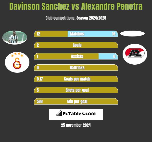 Davinson Sanchez vs Alexandre Penetra h2h player stats