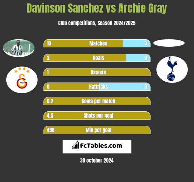 Davinson Sanchez vs Archie Gray h2h player stats