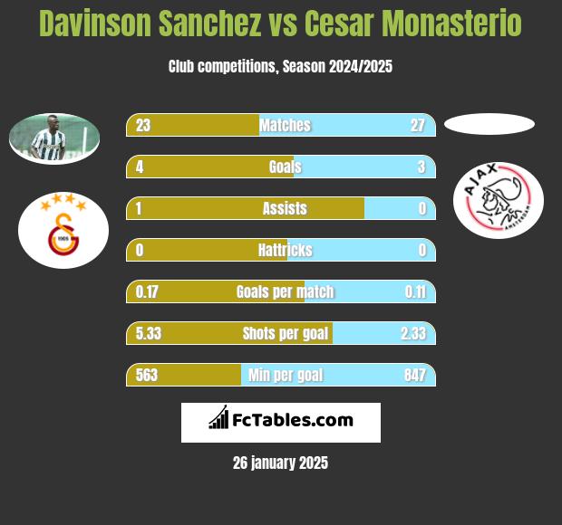 Davinson Sanchez vs Cesar Monasterio h2h player stats