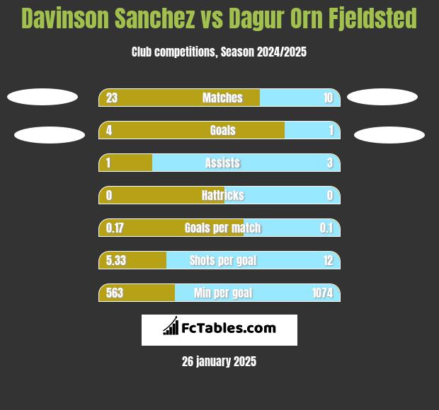 Davinson Sanchez vs Dagur Orn Fjeldsted h2h player stats