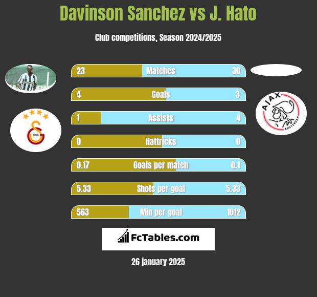 Davinson Sanchez vs J. Hato h2h player stats