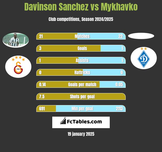 Davinson Sanchez vs Mykhavko h2h player stats