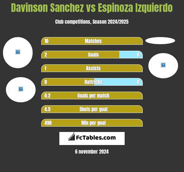 Davinson Sanchez vs Espinoza Izquierdo h2h player stats