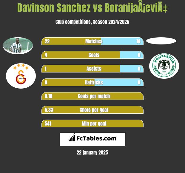 Davinson Sanchez vs BoranijaÅ¡eviÄ‡ h2h player stats