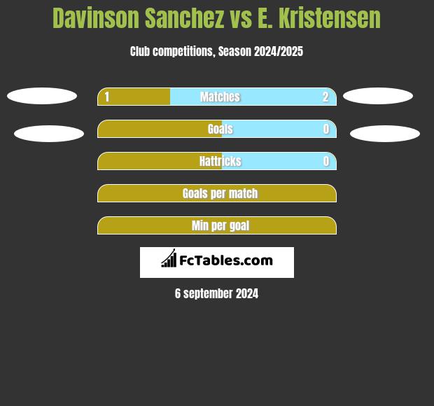 Davinson Sanchez vs E. Kristensen h2h player stats