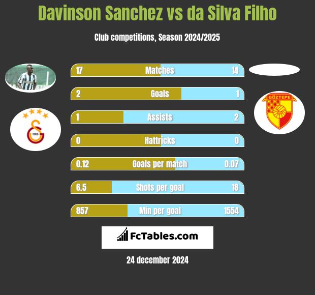 Davinson Sanchez vs da Silva Filho h2h player stats