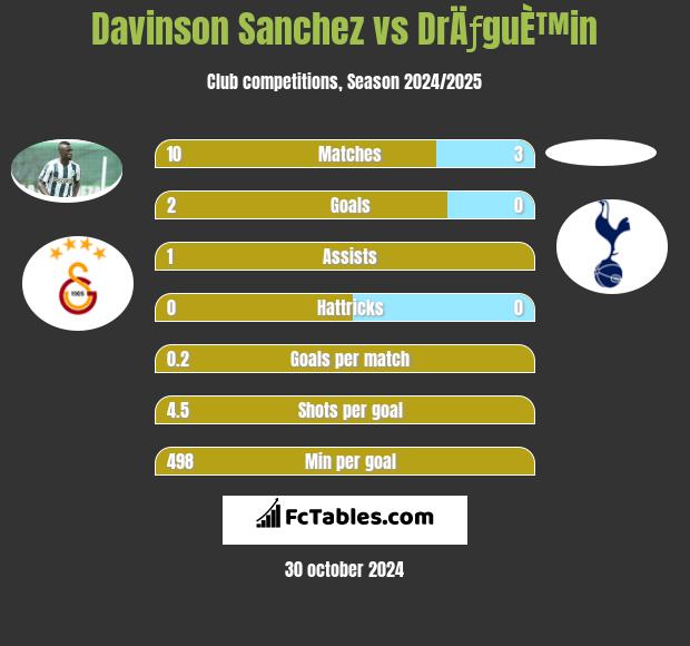 Davinson Sanchez vs DrÄƒguÈ™in h2h player stats