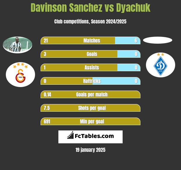 Davinson Sanchez vs Dyachuk h2h player stats