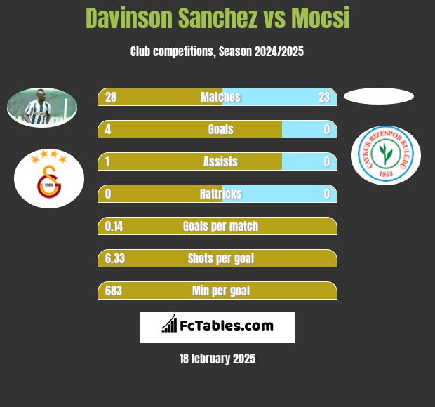 Davinson Sanchez vs Mocsi h2h player stats