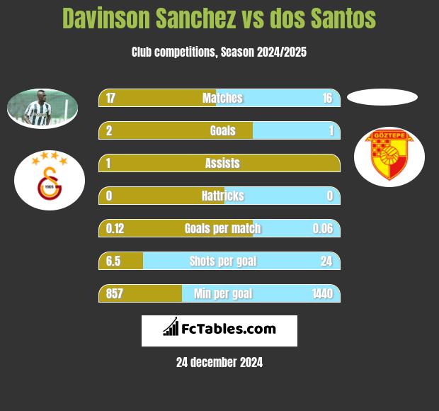 Davinson Sanchez vs dos Santos h2h player stats