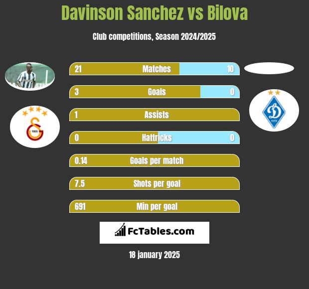 Davinson Sanchez vs Bilova h2h player stats