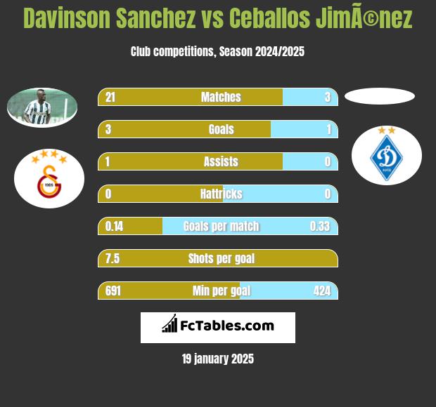 Davinson Sanchez vs Ceballos JimÃ©nez h2h player stats