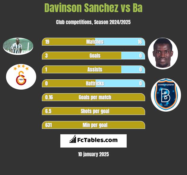 Davinson Sanchez vs Ba h2h player stats