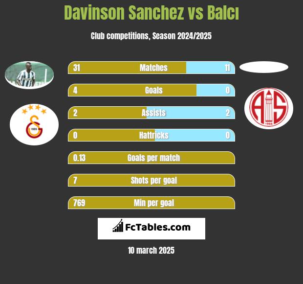 Davinson Sanchez vs Balcı h2h player stats