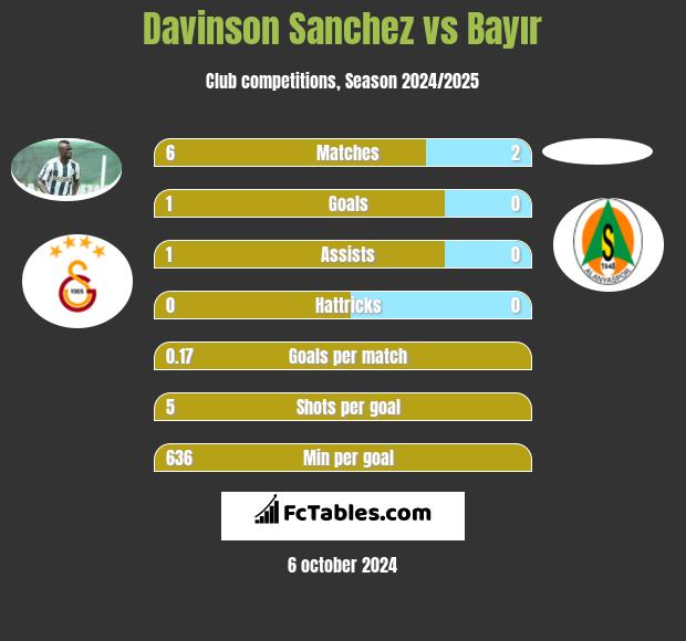 Davinson Sanchez vs Bayır h2h player stats