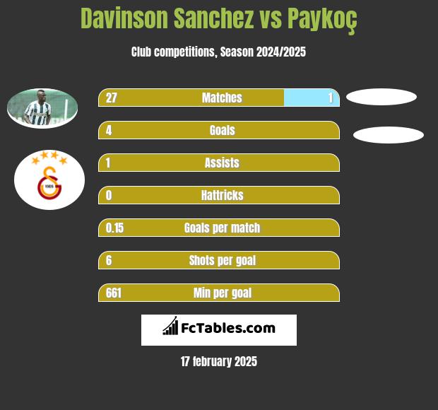 Davinson Sanchez vs Paykoç h2h player stats