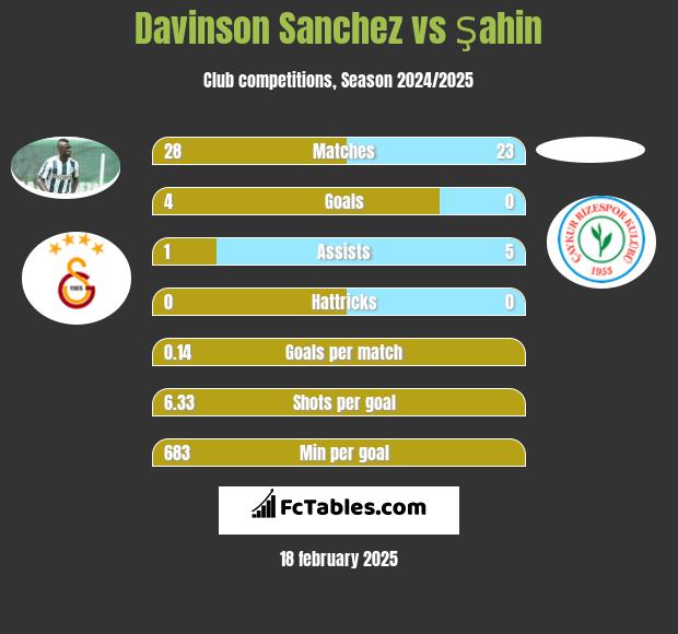 Davinson Sanchez vs Şahin h2h player stats