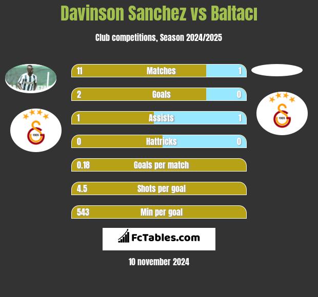 Davinson Sanchez vs Baltacı h2h player stats