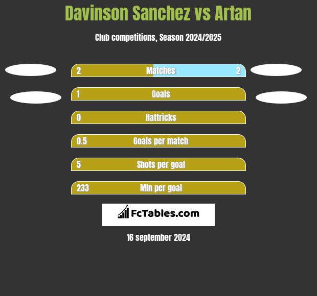 Davinson Sanchez vs Artan h2h player stats