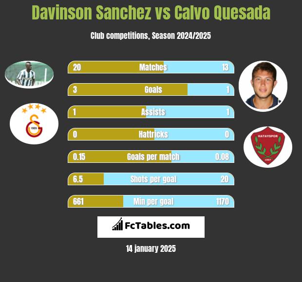 Davinson Sanchez vs Calvo Quesada h2h player stats