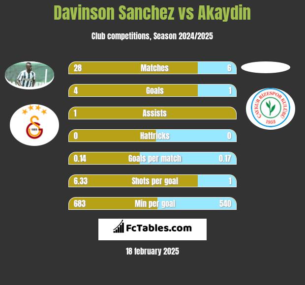 Davinson Sanchez vs Akaydin h2h player stats