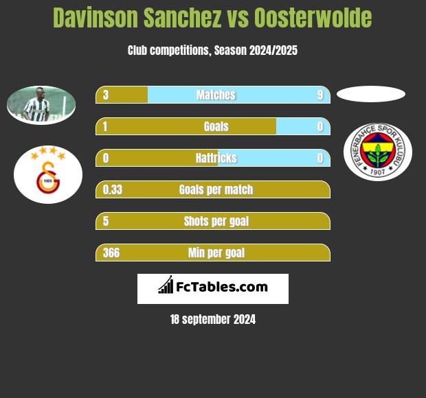 Davinson Sanchez vs Oosterwolde h2h player stats