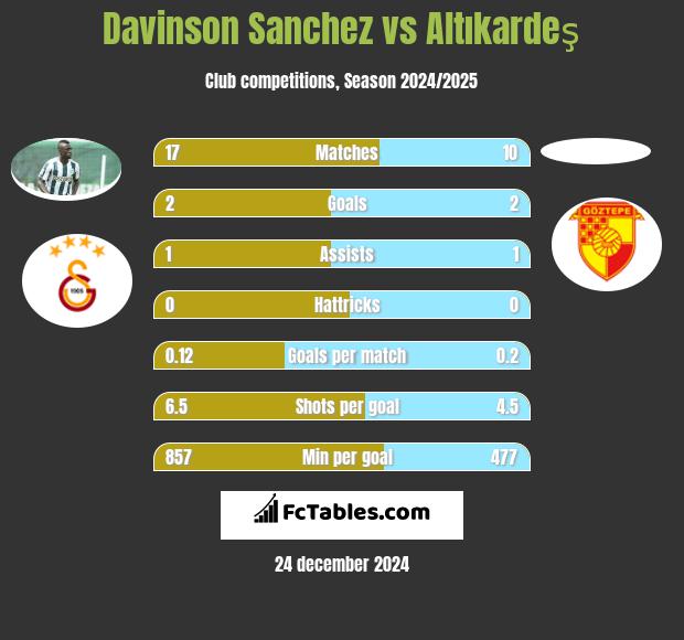 Davinson Sanchez vs Altıkardeş h2h player stats