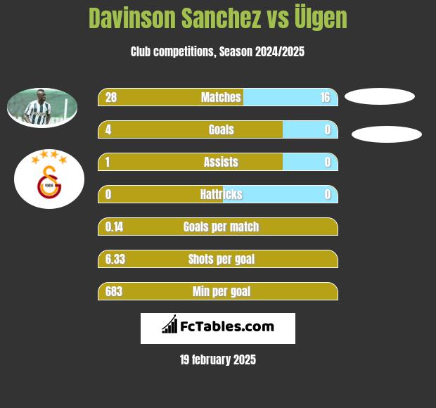 Davinson Sanchez vs Ülgen h2h player stats