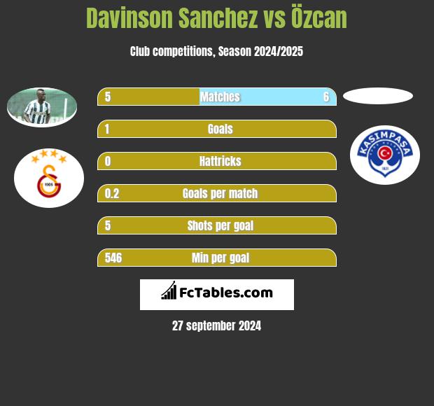 Davinson Sanchez vs Özcan h2h player stats