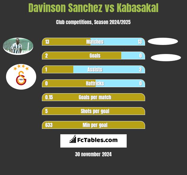 Davinson Sanchez vs Kabasakal h2h player stats