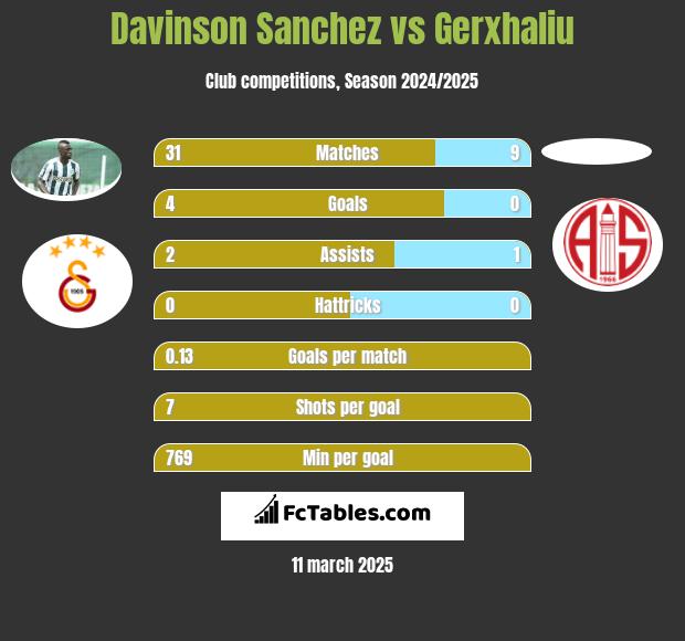 Davinson Sanchez vs Gerxhaliu h2h player stats