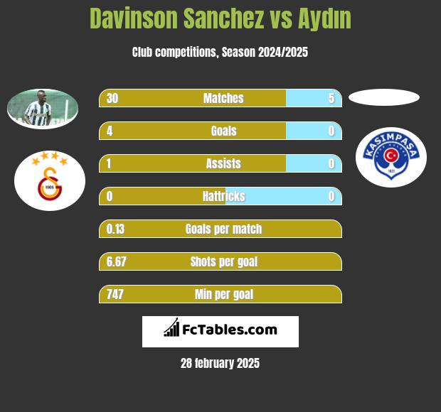 Davinson Sanchez vs Aydın h2h player stats