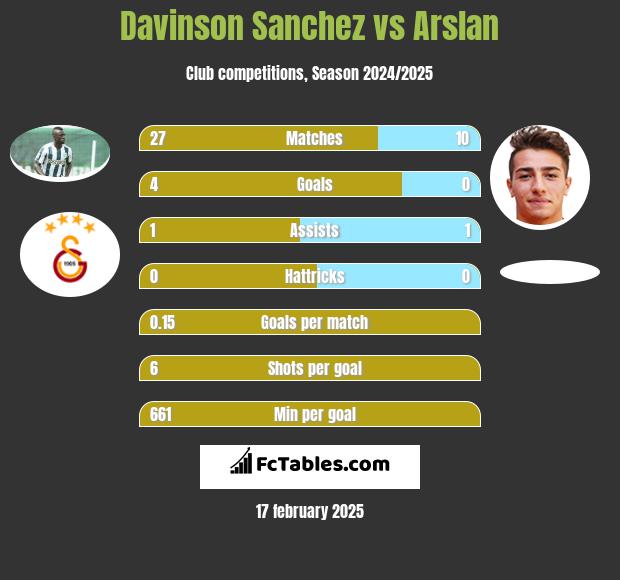 Davinson Sanchez vs Arslan h2h player stats